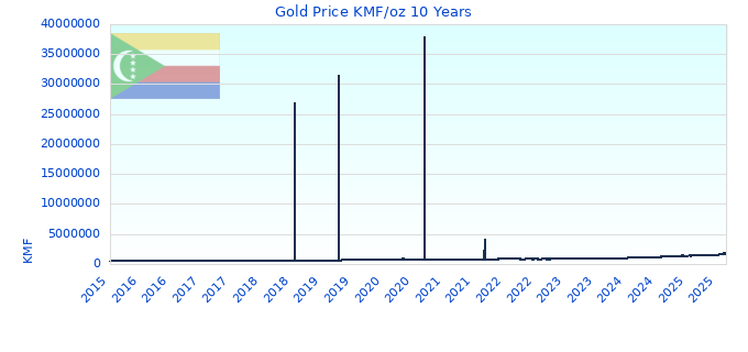 Gold Price KMF/oz 10 Years
