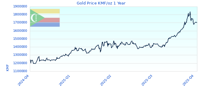 Gold Price KMF/oz 1 Year