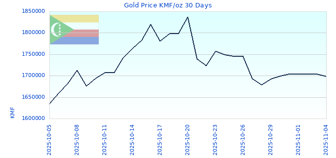 Gold Price KMF/oz 30 Days