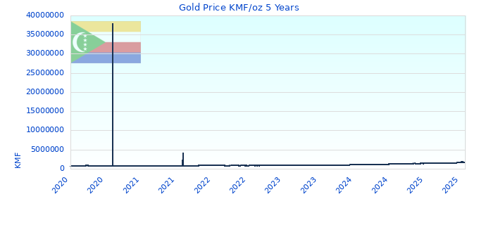 Gold Price KMF/oz 5 Years