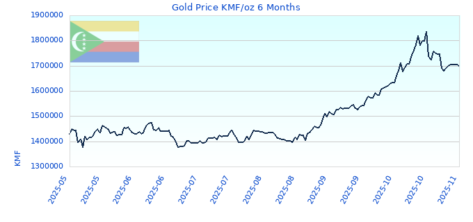 Gold Price KMF/oz 6 Months