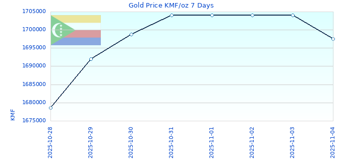 Gold Price KMF/oz 7 Days