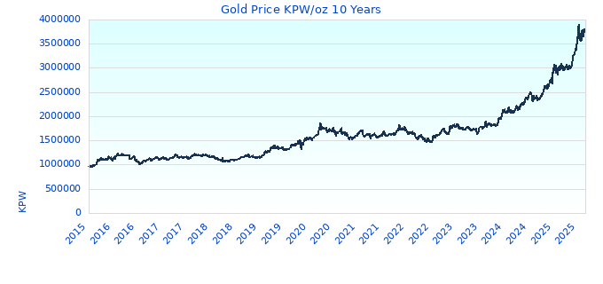 Gold Price KPW/oz 10 Years