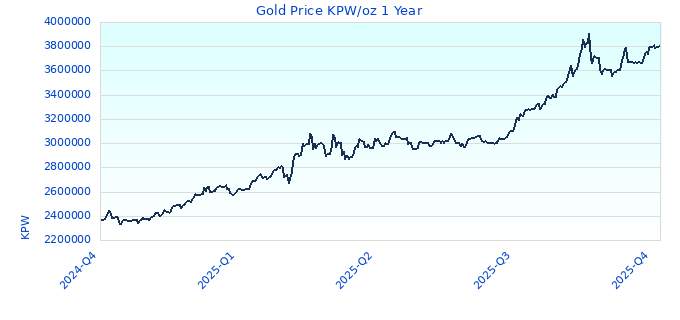Gold Price KPW/oz 1 Year