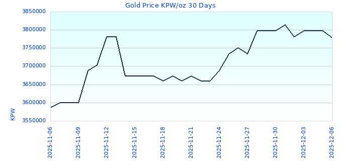 Gold Price KPW/oz 30 Days