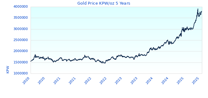 Gold Price KPW/oz 5 Years