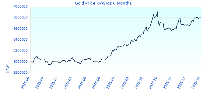 Gold Price KPW/oz 6 Months