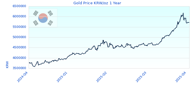Gold Price KRW/oz 1 Year