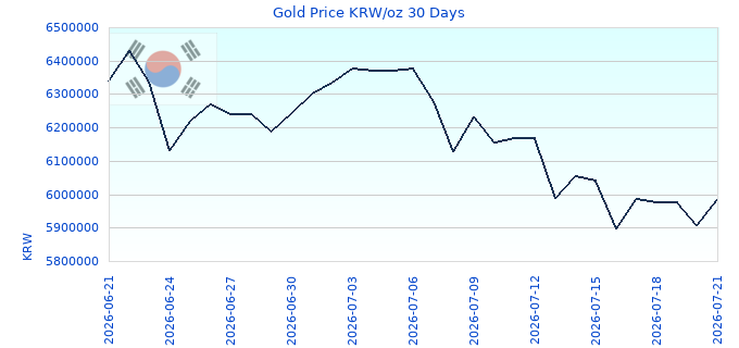 Gold Price KRW/oz 30 Days