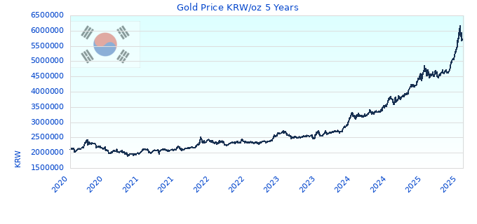 Gold Price KRW/oz 5 Years