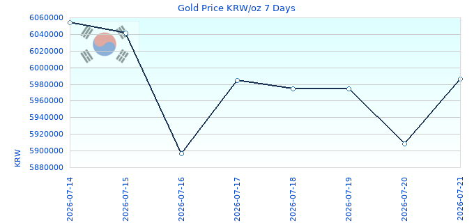Gold Price KRW/oz 7 Days