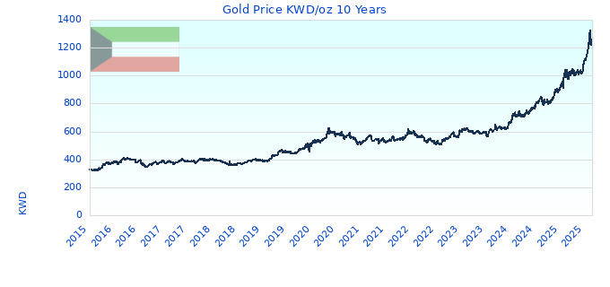 Gold Price KWD/oz 10 Years