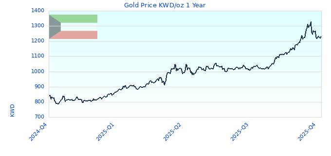 Gold Price KWD/oz 1 Year