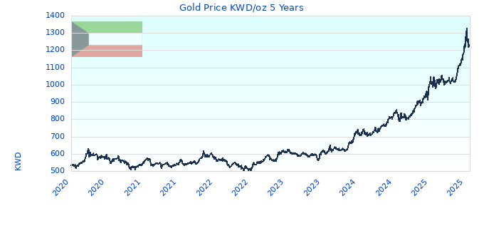Gold Price KWD/oz 5 Years