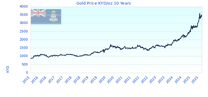 Gold Price KYD/oz 10 Years