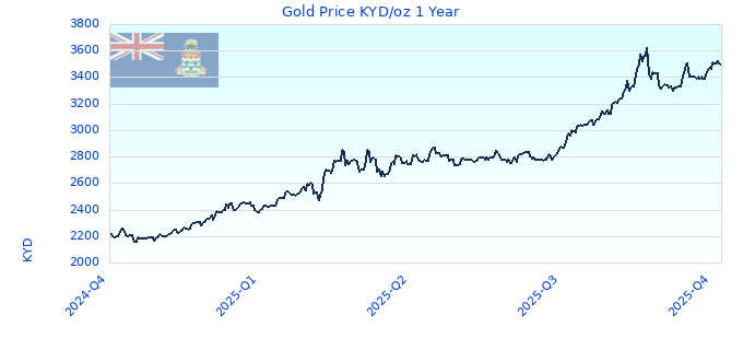 Gold Price KYD/oz 1 Year