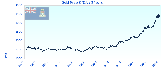 Gold Price KYD/oz 5 Years