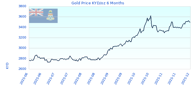 Gold Price KYD/oz 6 Months