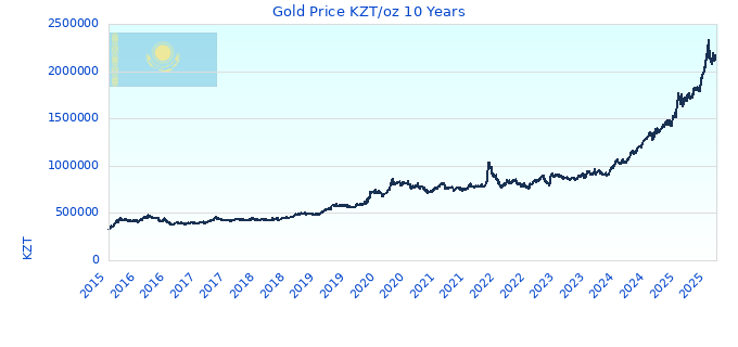 Gold Price KZT/oz 10 Years