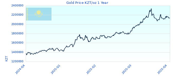 Gold Price KZT/oz 1 Year