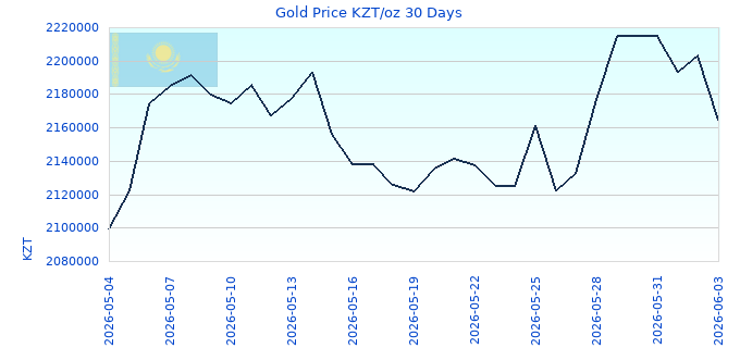 Gold Price KZT/oz 30 Days