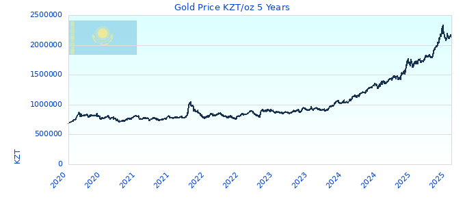 Gold Price KZT/oz 5 Years