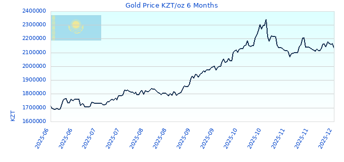 Gold Price KZT/oz 6 Months