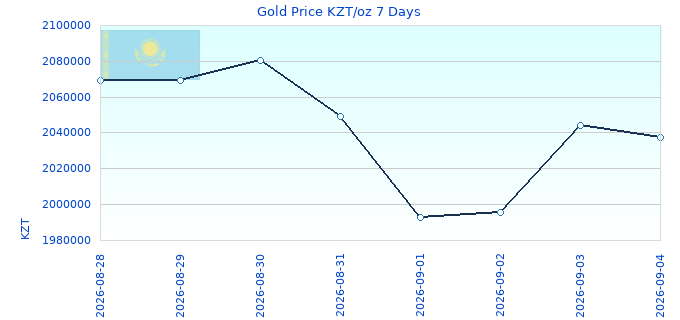 Gold Price KZT/oz 7 Days