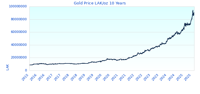 Gold Price LAK/oz 10 Years