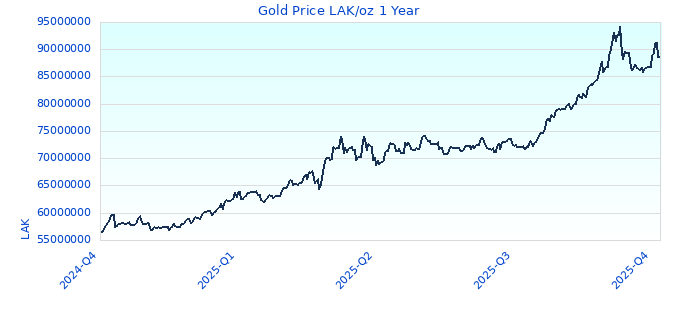 Gold Price LAK/oz 1 Year