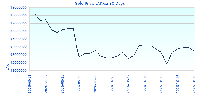 Gold Price LAK/oz 30 Days