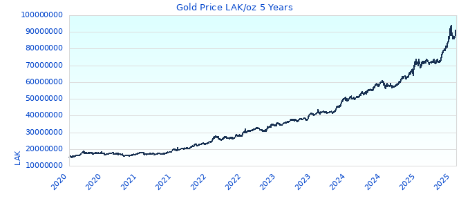 Gold Price LAK/oz 5 Years
