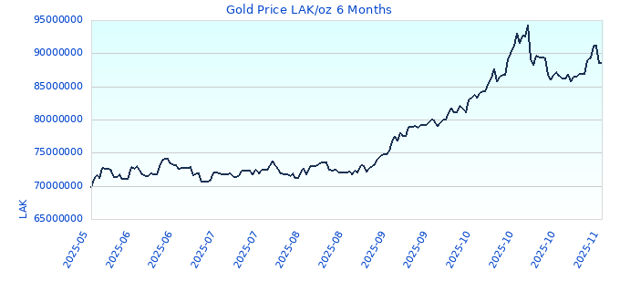 Gold Price LAK/oz 6 Months