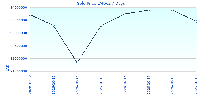Gold Price LAK/oz 7 Days