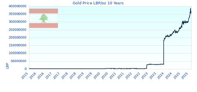 Gold Price LBP/oz 10 Years