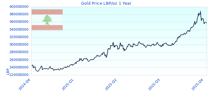 Gold Price LBP/oz 1 Year