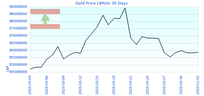 Gold Price LBP/oz 30 Days