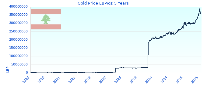 Gold Price LBP/oz 5 Years