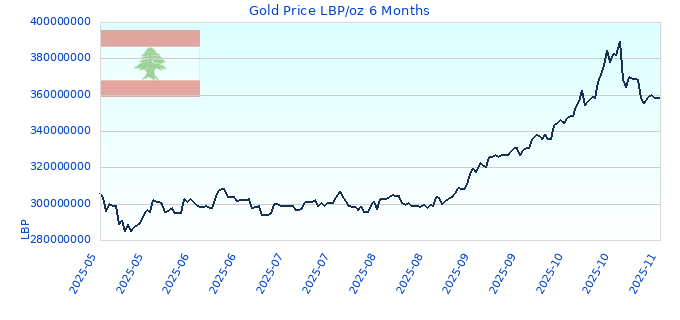 Gold Price LBP/oz 6 Months