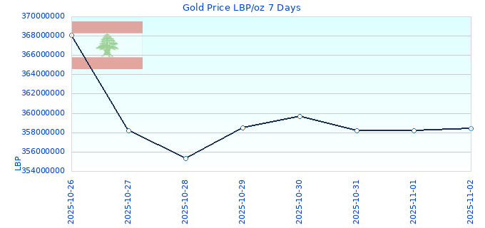 Gold Price LBP/oz 7 Days
