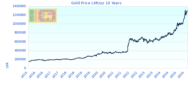Gold Price LKR/oz 10 Years
