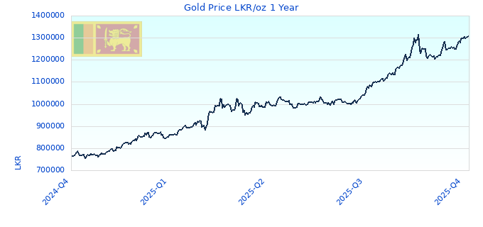 Gold Price LKR/oz 1 Year