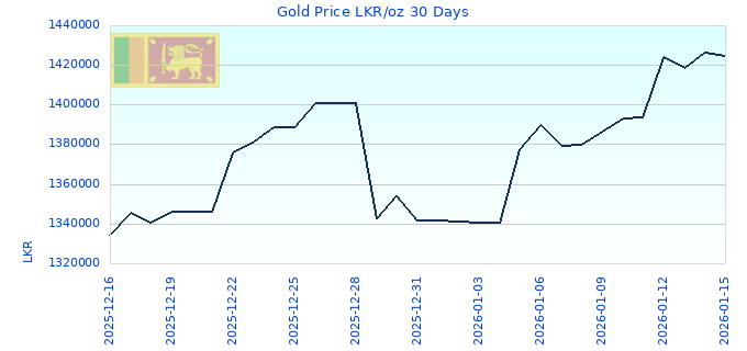 Gold Price LKR/oz 30 Days