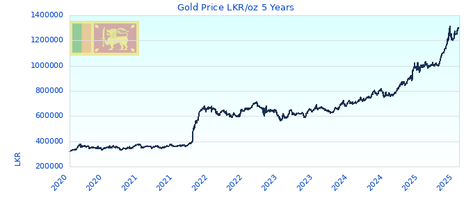Gold Price LKR/oz 5 Years