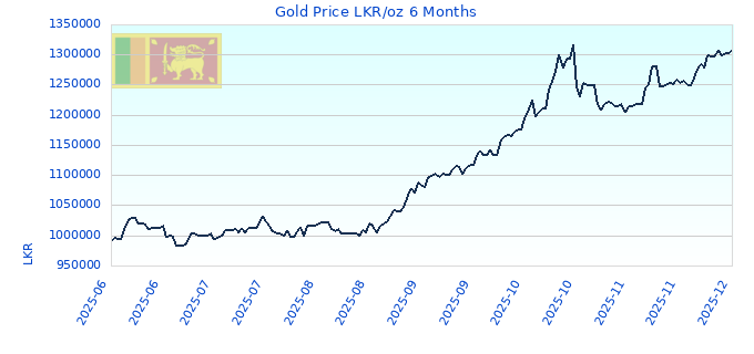 Gold Price LKR/oz 6 Months