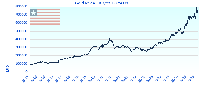 Gold Price LRD/oz 10 Years
