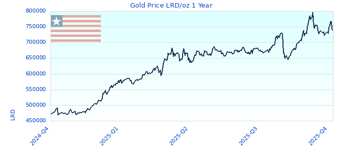 Gold Price LRD/oz 1 Year
