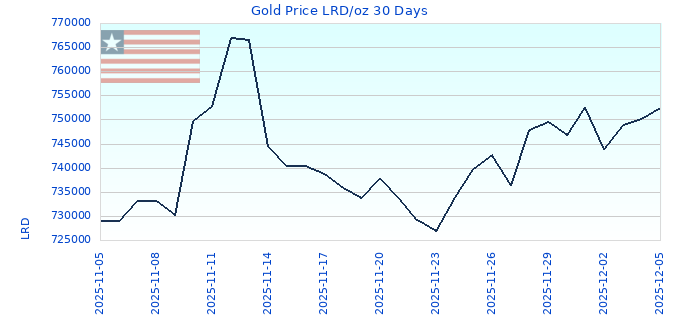 Gold Price LRD/oz 30 Days