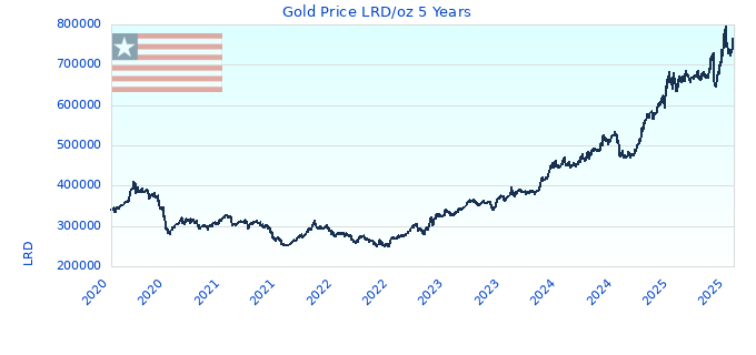 Gold Price LRD/oz 5 Years