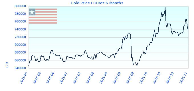 Gold Price LRD/oz 6 Months